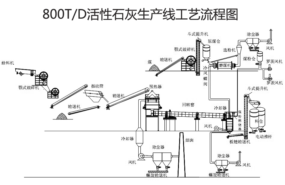 时产800吨活性石灰生产线工艺图